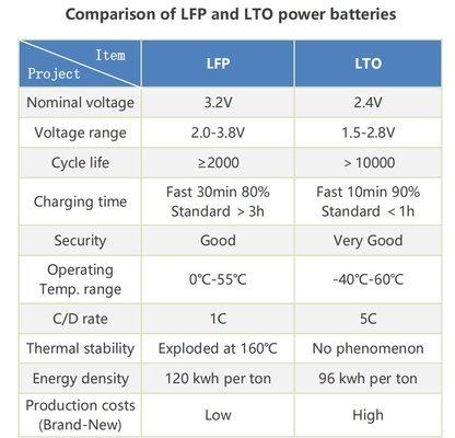 RV / キャラバン / ボート用 BMS の LTO 12V 75Ah ポータブル リチウム タイタネート バッテリー パック